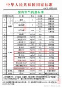 甲醛、苯、TVOC等空氣污染物的國家標(biāo)準(zhǔn)