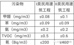國家訂制的室內(nèi)空氣質量標準及區(qū)別？佛山除甲醛機構