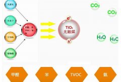 室外有霧霾、室內(nèi)有甲醛。佛山室內(nèi)空氣凈化除甲醛很重要。